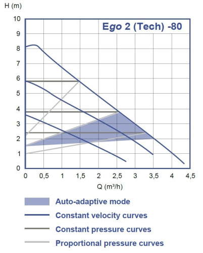 Pompa obiegowa Ebara Ego 2 Tech 25/80-180, 220V ze sterowaniem elektronicznym