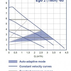 Pompa obiegowa Ebara Ego 2 Tech 25/80-180, 220V ze sterowaniem elektronicznym