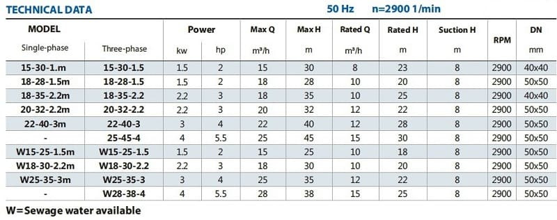 Pompa do brudnej wody BXZm W15-25-1,5kW, 2900, 220V samozasysająca