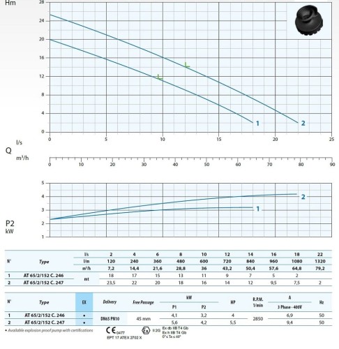 Pompa zanurzeniowa wody użytkowej at-EX 65/2/152 C.246 Dreno Pompe