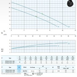 Pompa zanurzeniowa wody użytkowej at-EX 65/2/152 C.246 Dreno Pompe