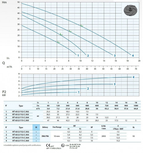 Pompa zatapialna Dreno H2 HT 65/2/173 C. 505 z dwukanałowym wirnikiem