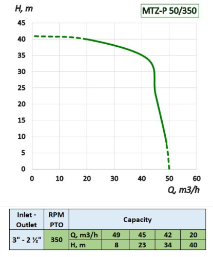 Pompa traktorowa na WOM MTZ-P 50/350 do CAS