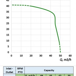 Pompa traktorowa na WOM MTZ-P 50/350 do CAS
