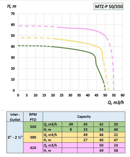 Pompa traktorowa na WOM MTZ-P 50/350 do CAS