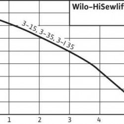 Agregat pompowy do ścieków z mechanizmem tnącym Wilo-HiSewlift 3-35