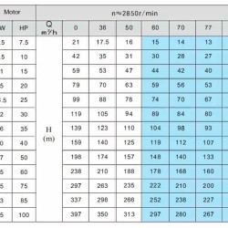 Pompa głębinowa do zaopatrzenia w wodę 8SP77/12, wylot: 5 cali, 45 kW, 380 V