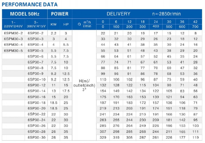 Pompa głębinowa 6SP30/22, 22kW, 380V