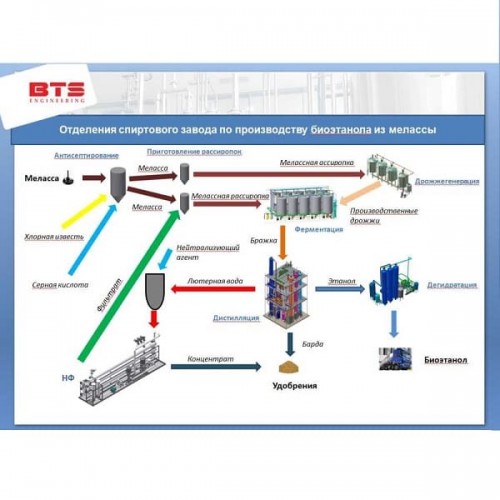 Zakład spirytusowy: projekt, technologia, wyposażenie, budowa
