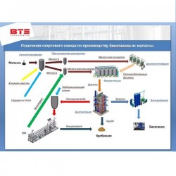 Zakład spirytusowy: projekt, technologia, wyposażenie, budowa