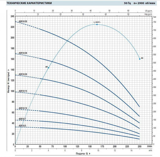 Pompa studzienna 4SR10/5