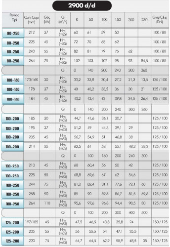 Pompa wysokotemperaturowa EMSE EKY 100-250, 75 kW, 2900, bez silnika