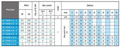 Pompa głębinowa 3 cal BE TREINCH 55-35, 380V
