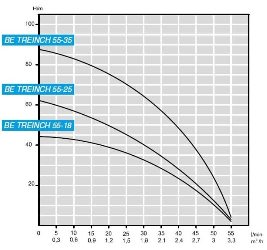 Pompa głębinowa 3 cal BE TREINCH 55-35, 380V