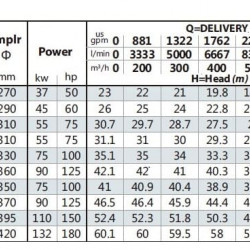 Pompa do zaopatrzenia w wodę BS4 200-400/750 (500/37,4), 75kW, 1450 bez silnika