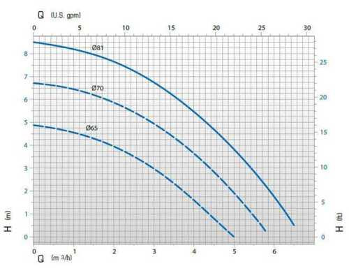 Pompa ze sprzęgłem magnetycznym DM 06 PP 0,25 kW silnikiem