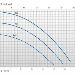 Pompa ze sprzęgłem magnetycznym DM 06 PP 0,25 kW silnikiem