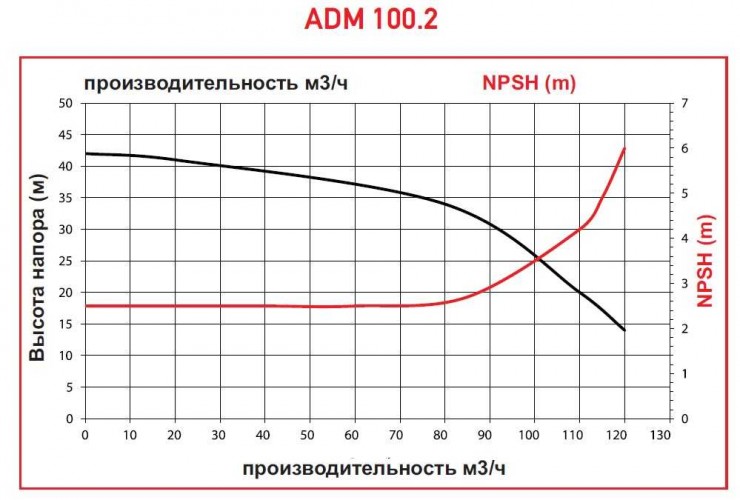 ADM 100.2 PP/25HP/2800RPM FLANGE pompa ze sprzęgłem magnetycznym