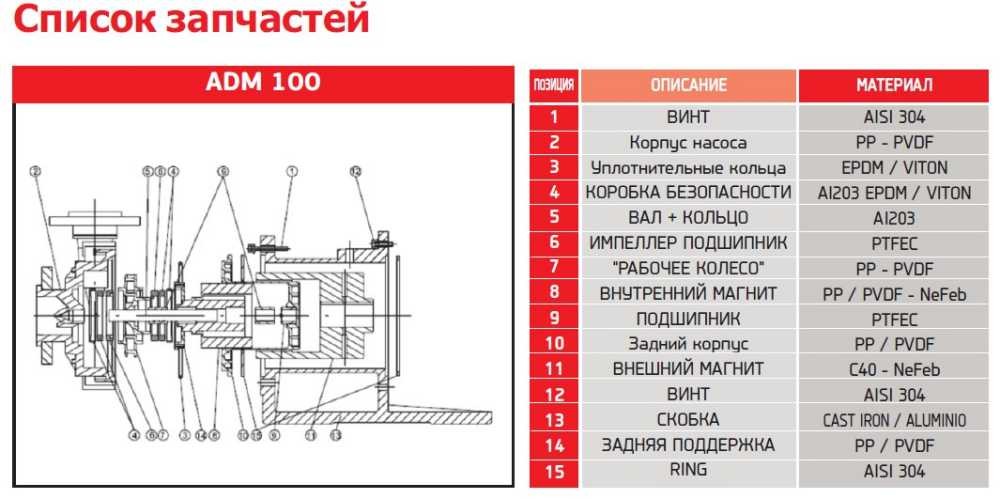 ADM 100.2 PP/25HP/2800RPM FLANGE pompa ze sprzęgłem magnetycznym