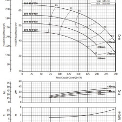Pompa do zaopatrzenia w wodę BSM4 100-400/550 (150/59), 55kW, 1450
