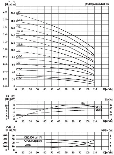 CDLF 85-60-2, AISI 304 pompa wielostopniowa do mycia CIP