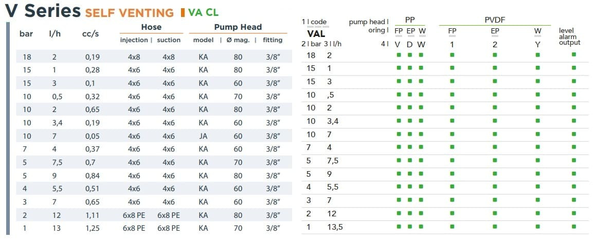 Pompa dozująca elektromagnetyczna EMEC VA CL SAMOODPOWIETRZAJĄCA 2-13,5 l/h, 18-1 bar