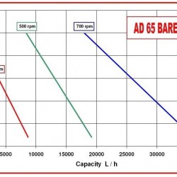 Pompa do żywności i napojów AlphaDynamic AD65 BARE SHAFT wirnik (bez silnika)