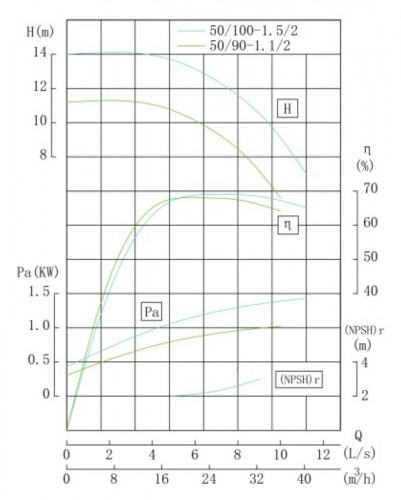 TKHW 50/90-1.1/2 (22,3/10), 1,1 kW, AISI 304, 2900 pozioma pompa ze stali nierdzewnej