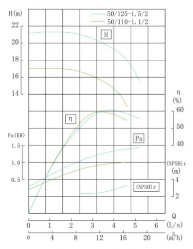 TKHWB 50/125-1.5/2 (12,5/20), 1,5 kW, AISI 304, 2900, Ex pozioma pompa ze stali nierdzewnej