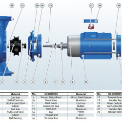 BT 65-140/1,1 pompa in-line