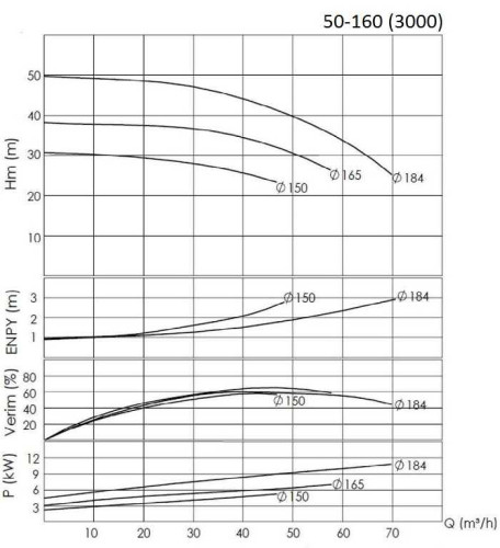 BTKF 50-160 Pompa jednostopniowa wspornikowa, bez silnika (3000)