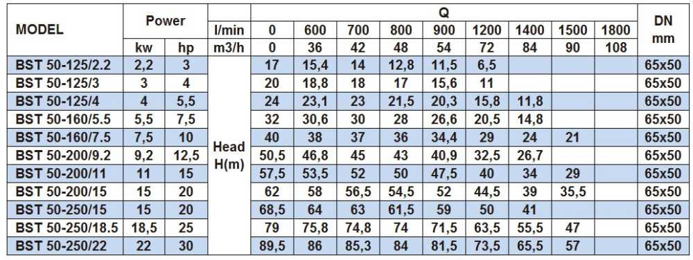 Pompa odśrodkowa monoblokowa BST 50-250/15, 3000