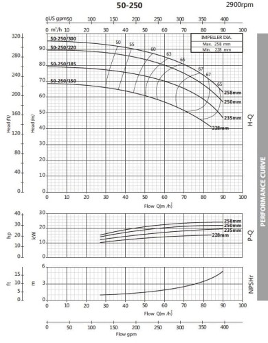 Pompa odśrodkowa monoblokowa BST 50-250/15, 3000