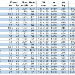 BGW 150-250 (200/20), 18,5kW, 1480 odśrodkowa pompa pozioma