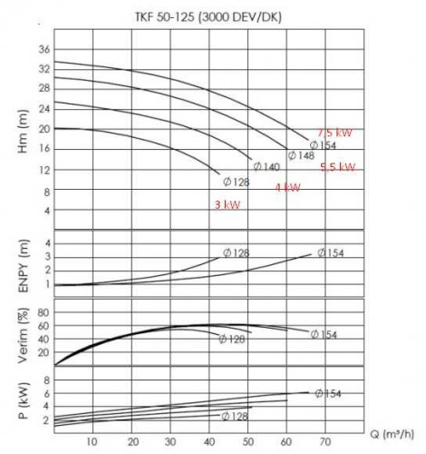BTKF-K 50-125, imp 128mm, 3000 pompa do gorący olej bez silnika