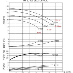 BTKF-K 50-125, imp 128mm, 3000 pompa do gorący olej bez silnika