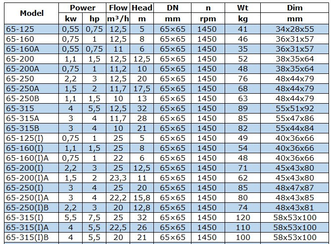 Pompa do pompowania oleju napędowego BGWB 65-315(I) (25/32), 5,5kW, 1450, Ex