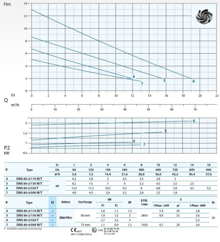 Pompa ściekowa Dreno DNA 80-4/090 T z wirnikiem wirowym