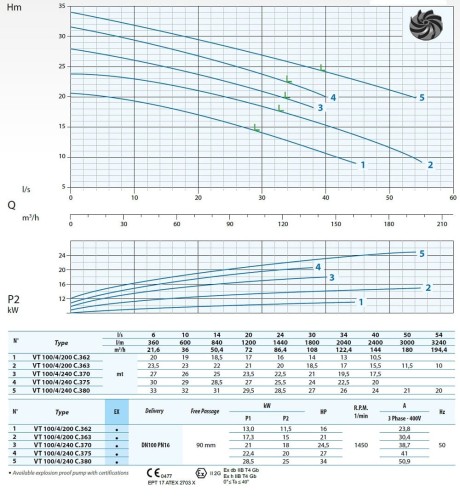 Pompa zatapialna Dreno VT-EX 100/4/240 C.375 z wirnikiem wirowym