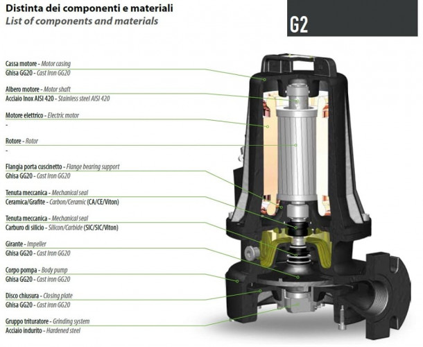 Pompa Głębinowa Dreno G2 GT-EX 50/2/125 C. 155 z systemem tnącym