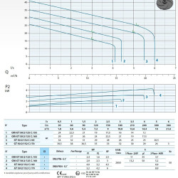 Pompa Głębinowa Dreno G2 GT-EX 50/2/125 C. 155 z systemem tnącym