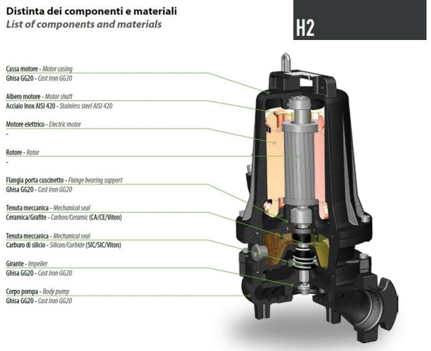 Pompa zatapialna Dreno H2 HT-EX 65/2/173 C. 505 z dwukanałowym wirnikiem