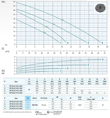 Pompa zatapialna Dreno H2 HT-EX 65/2/173 C. 505 z dwukanałowym wirnikiem
