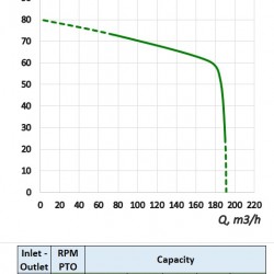 MTZ-P 125/450 ciągnik WOM pompa z napędem wału WOM do nawadniania