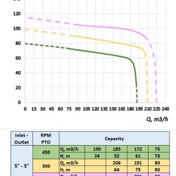 MTZ-P 125/450 ciągnik WOM pompa z napędem wału WOM do nawadniania