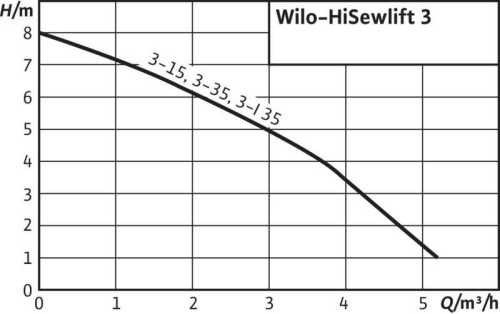 Agregat pompowy do ścieków z mechanizmem tnącym Wilo-HiSewlift 3-l35