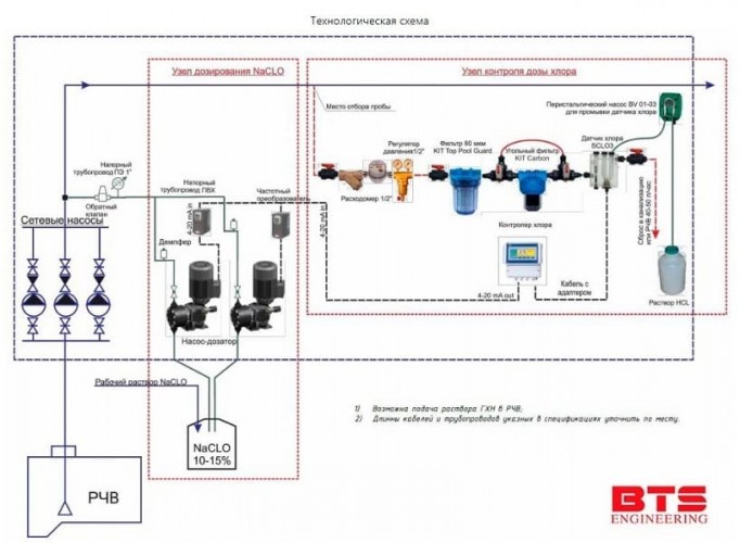 Systemy automatycznej kontroli i sterowania dozowaniem podchlorynu sodu