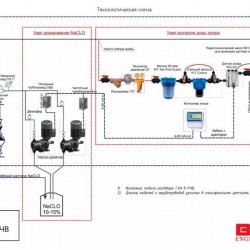 Systemy automatycznej kontroli i sterowania dozowaniem podchlorynu sodu
