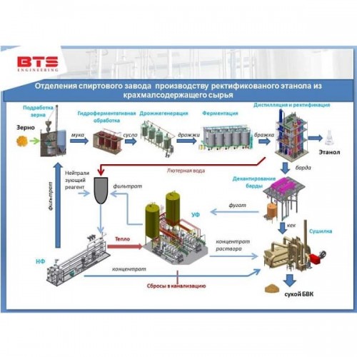 Budowa Zakładu Produkcji rektyfikowanego etanolu z surowców zawierających skrobię