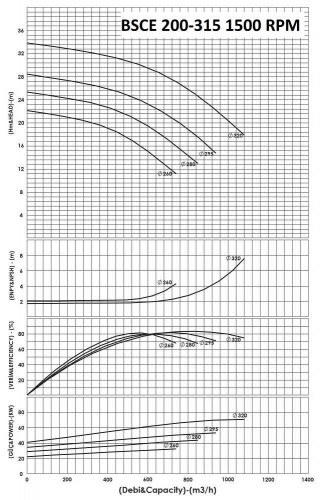 BSCE 200-315 (1500) dwukierunkowa pompa wlotowa bez silnika